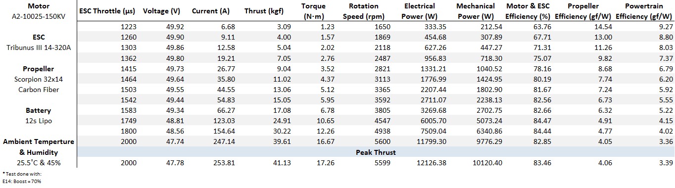 Scorpion A2-10025-150kv Data chart